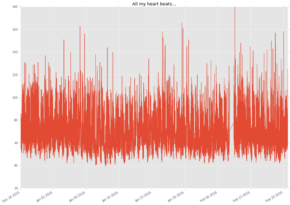 All recorded heart beats